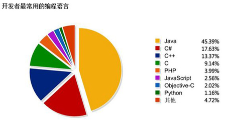 天津Java培訓,*行業現狀分析就業前景